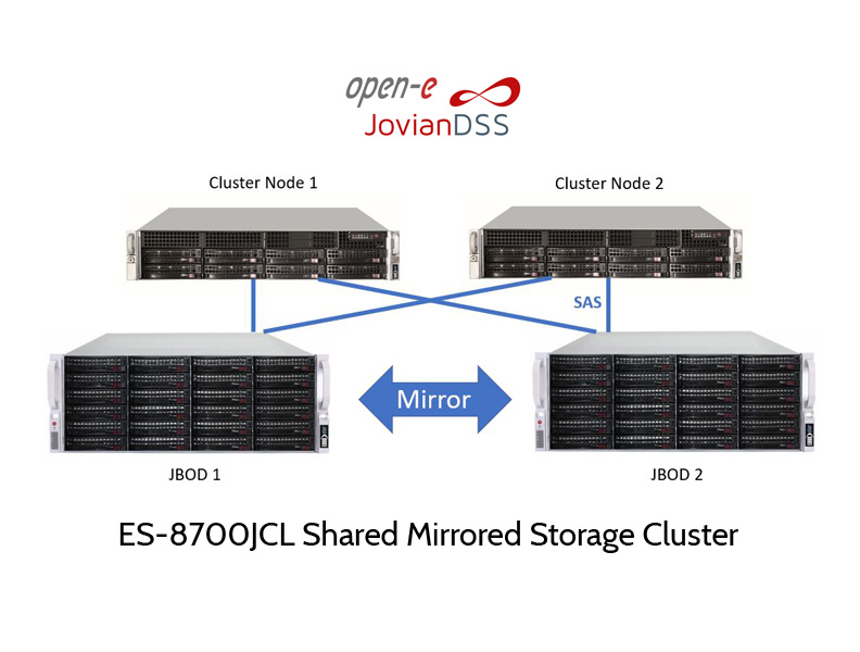 ZFS Cluster mit gespiegelten JBODs